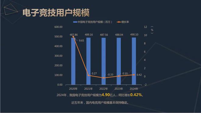 问鼎娱乐下载2024中国电竞产业报告：收入2756亿成都办赛全国第二(图4)