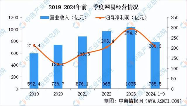 2025年中国电子竞技行业问鼎娱乐下载市场前景预测研究报告（简版）(图11)