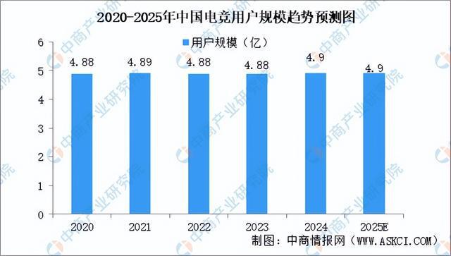 2025年中国电子竞技行业问鼎娱乐下载市场前景预测研究报告（简版）(图4)