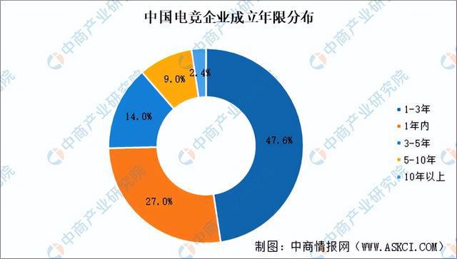 2025年中国电子竞技行业问鼎娱乐下载市场前景预测研究报告（简版）(图6)