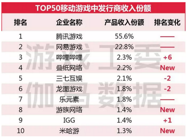 游戏新风口·电竞│腾讯网易掘金近900亿电竞市场这个“香饽饽”最大痛点却是…问鼎娱乐app(图4)