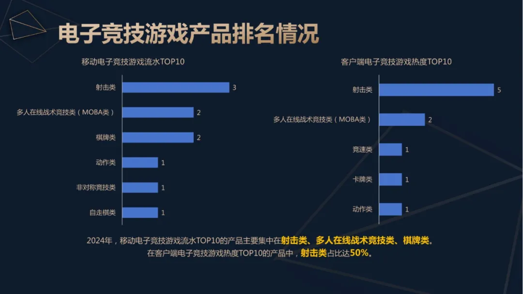 2024年中国电竞产业收入重回增长：49亿用户撑起问鼎娱乐网址近276亿元销售收入 直播贡献超80%(图2)