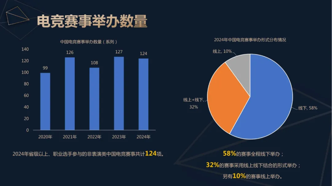 2024年中国电竞产业收入重回增长：49亿用户撑起问鼎娱乐网址近276亿元销售收入 直播贡献超80%(图3)