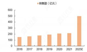 电竞问鼎娱乐登录行业发展现状：2023年中国电竞市场规模约1664亿元 同比增长54%(图2)