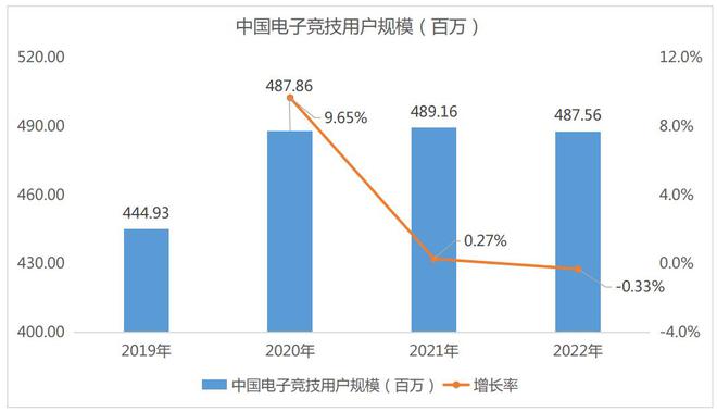 2022年中国电竞产业收入1445亿元用户规模488亿人问鼎娱乐登录(图4)