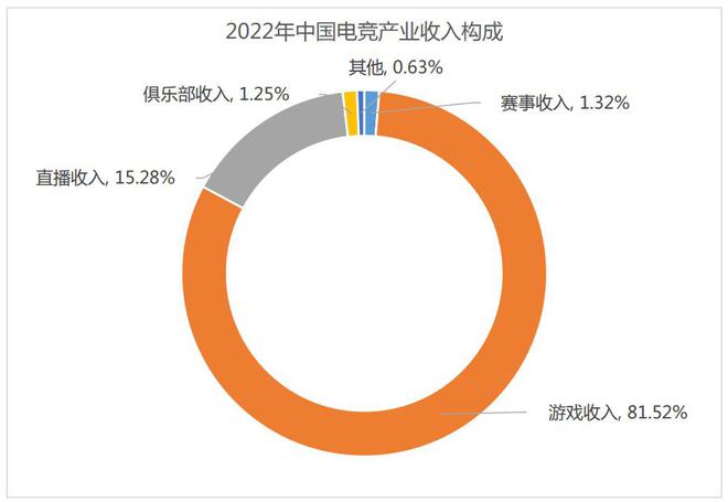 2022年中国电竞产业收入1445亿元用户规模488亿人问鼎娱乐登录(图3)