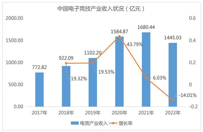 2022年中国电竞产业收入1445亿元用户规模488亿人问鼎娱乐登录(图2)