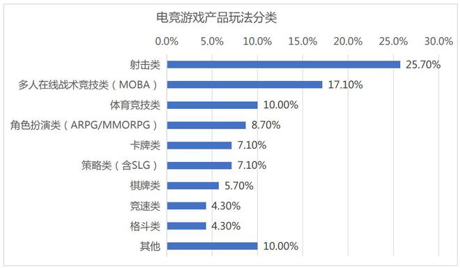 2022年中国电竞产业收入1445亿元用户规模488亿人问鼎娱乐登录(图5)