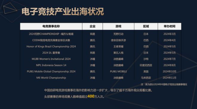 问鼎娱乐官网2024中国电子竞技产业报告发布：稳定多元持续向好(图9)