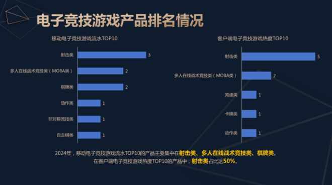 问鼎娱乐官网2024中国电子竞技产业报告发布：稳定多元持续向好(图6)