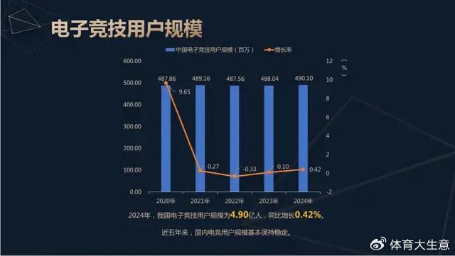 问鼎娱乐2024中国电竞产业报告：国内电竞用户约490亿射击类游戏玩家占14(图2)