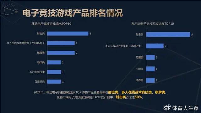 问鼎娱乐2024中国电竞产业报告：国内电竞用户约490亿射击类游戏玩家占14(图5)